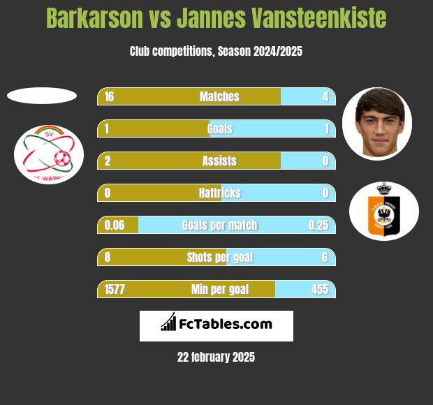 Barkarson vs Jannes Vansteenkiste h2h player stats