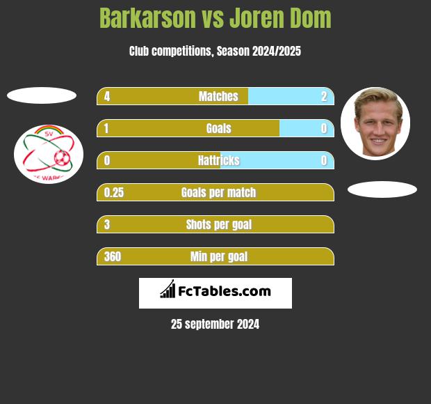 Barkarson vs Joren Dom h2h player stats