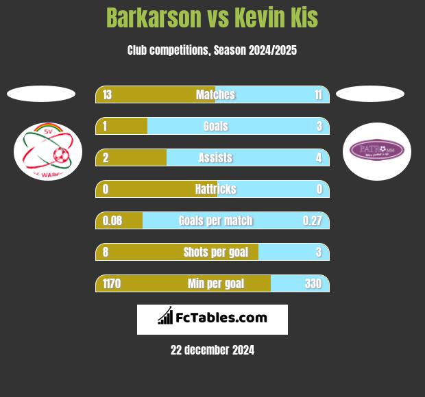 Barkarson vs Kevin Kis h2h player stats