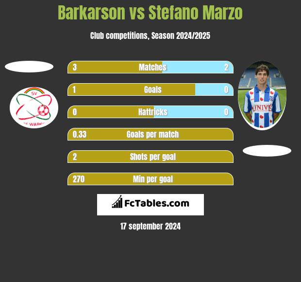 Barkarson vs Stefano Marzo h2h player stats