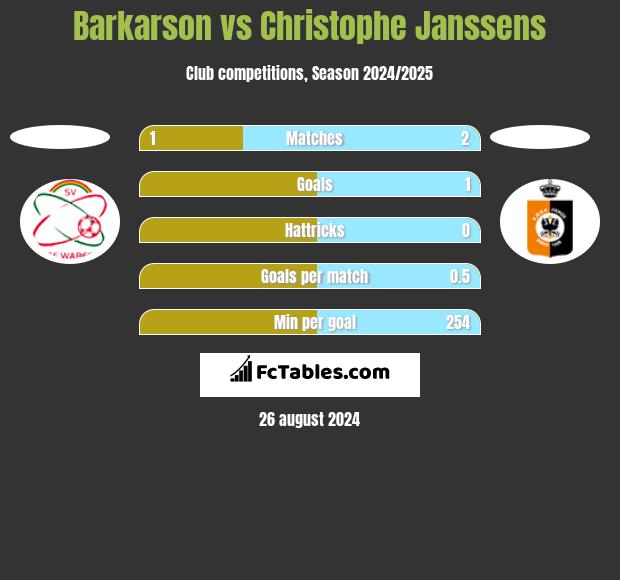 Barkarson vs Christophe Janssens h2h player stats