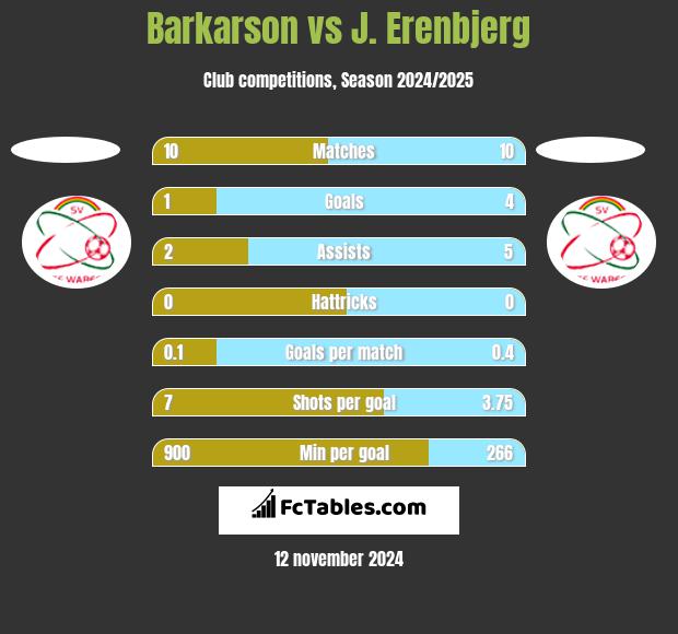 Barkarson vs J. Erenbjerg h2h player stats