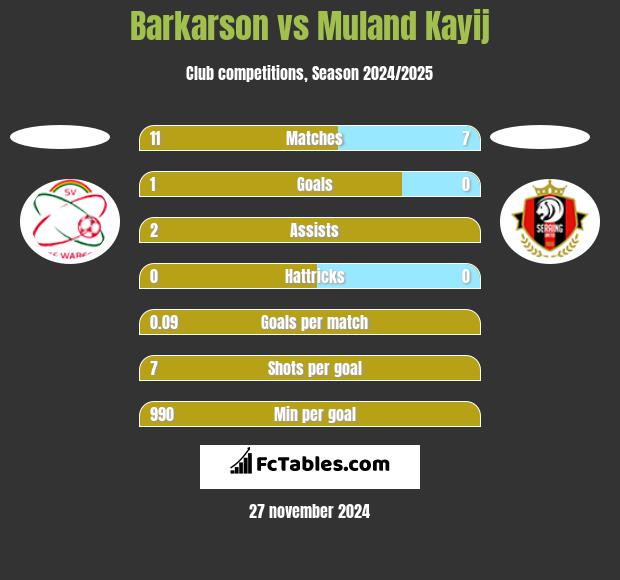 Barkarson vs Muland Kayij h2h player stats