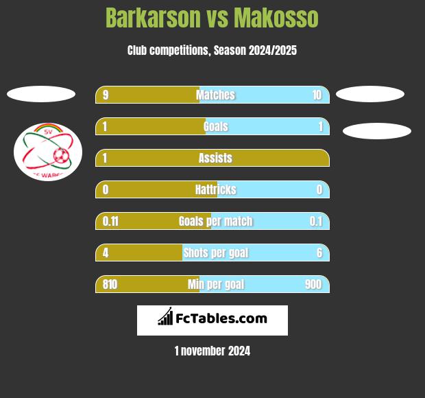 Barkarson vs Makosso h2h player stats