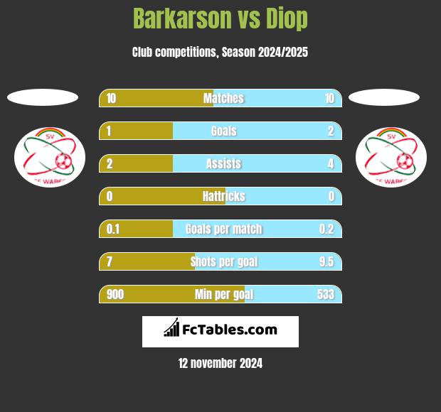 Barkarson vs Diop h2h player stats