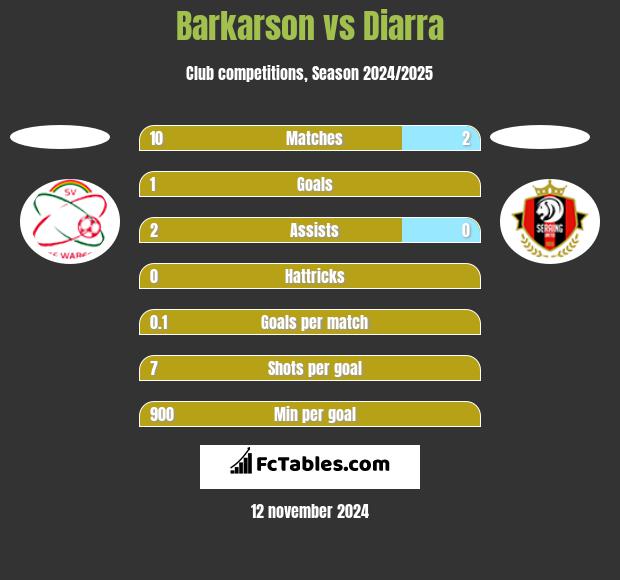 Barkarson vs Diarra h2h player stats