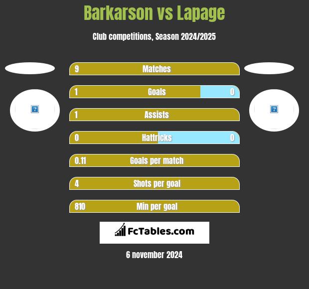 Barkarson vs Lapage h2h player stats