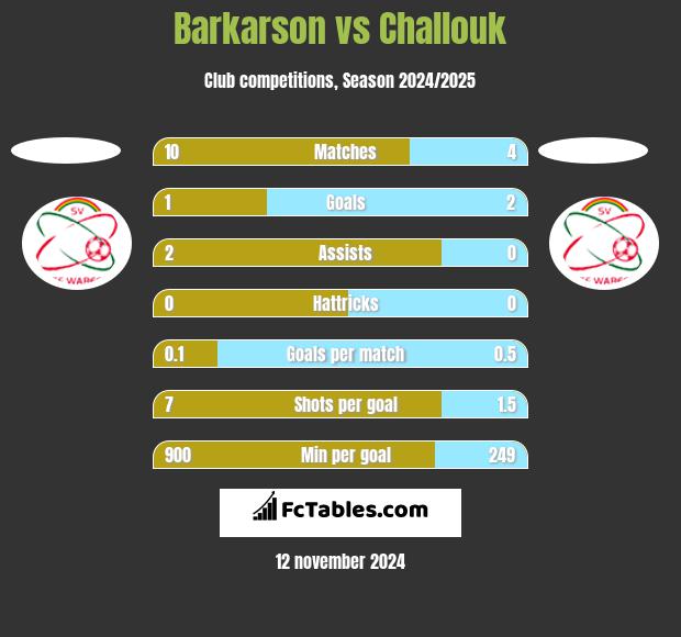 Barkarson vs Challouk h2h player stats