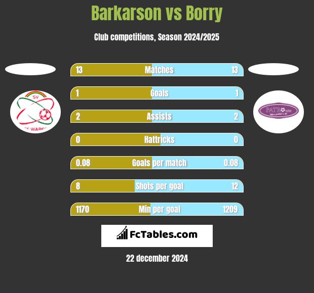 Barkarson vs Borry h2h player stats