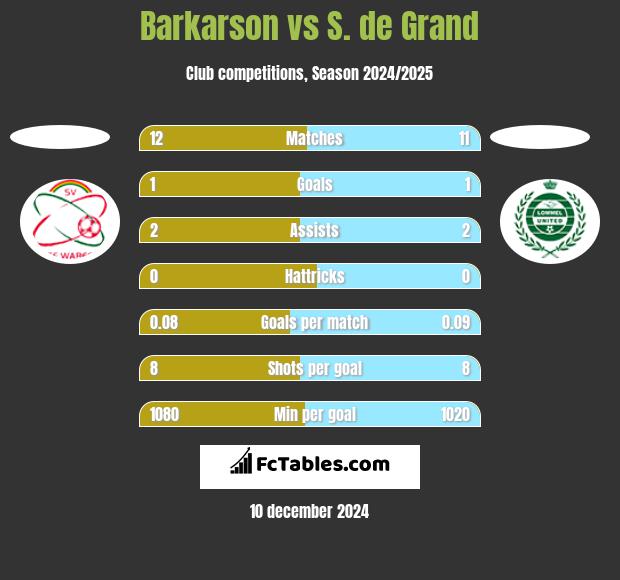 Barkarson vs S. de Grand h2h player stats