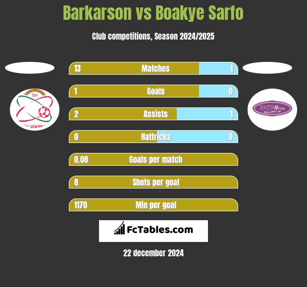 Barkarson vs Boakye Sarfo h2h player stats