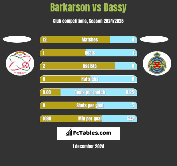 Barkarson vs Dassy h2h player stats