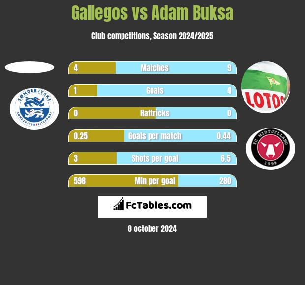 Gallegos vs Adam Buksa h2h player stats