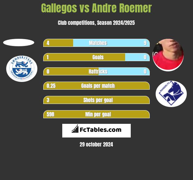 Gallegos vs Andre Roemer h2h player stats