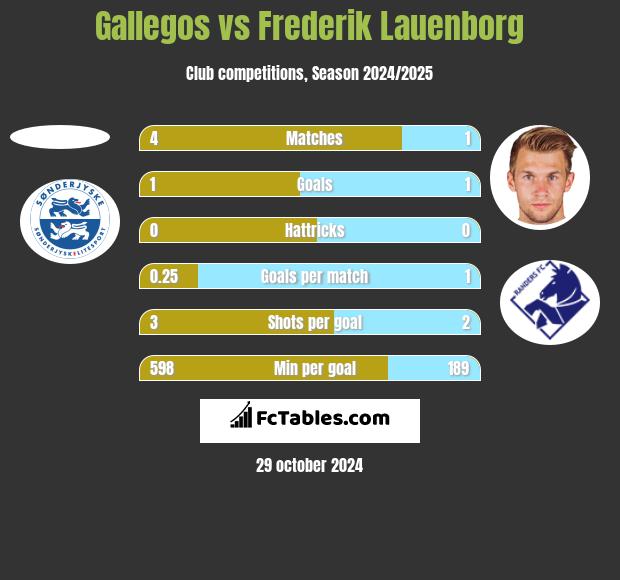 Gallegos vs Frederik Lauenborg h2h player stats