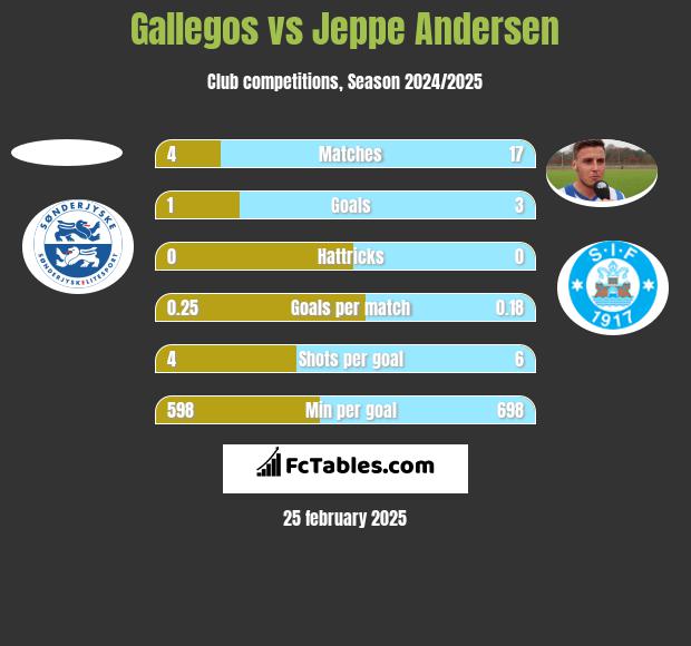 Gallegos vs Jeppe Andersen h2h player stats