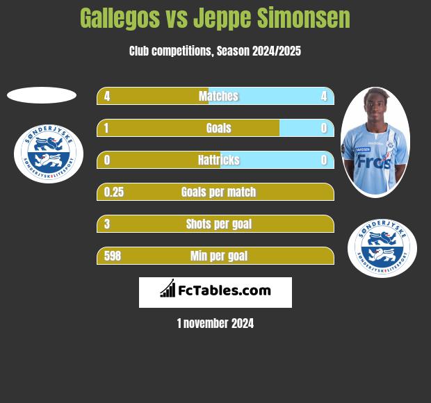 Gallegos vs Jeppe Simonsen h2h player stats