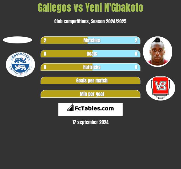 Gallegos vs Yeni N'Gbakoto h2h player stats