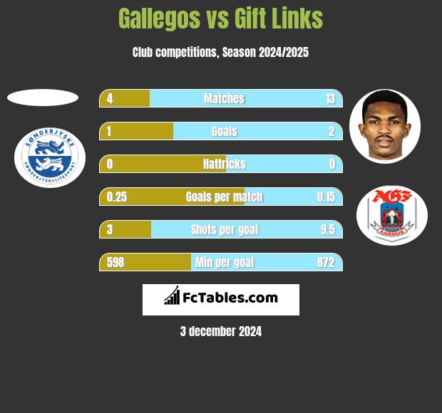 Gallegos vs Gift Links h2h player stats