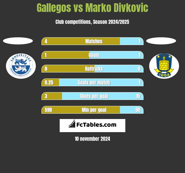 Gallegos vs Marko Divkovic h2h player stats