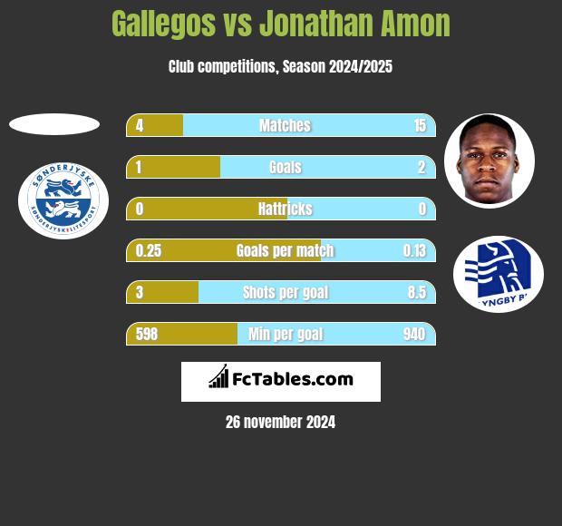 Gallegos vs Jonathan Amon h2h player stats