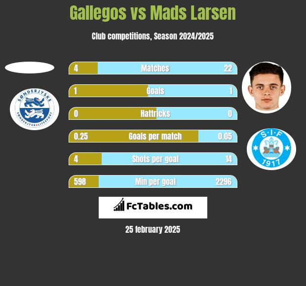 Gallegos vs Mads Larsen h2h player stats