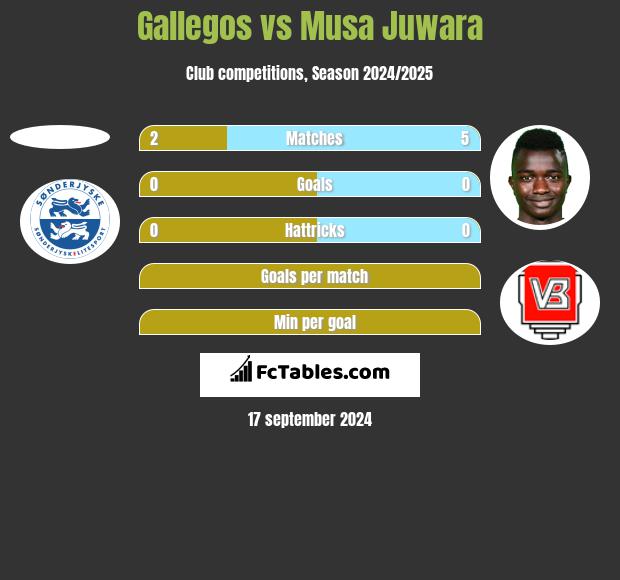 Gallegos vs Musa Juwara h2h player stats