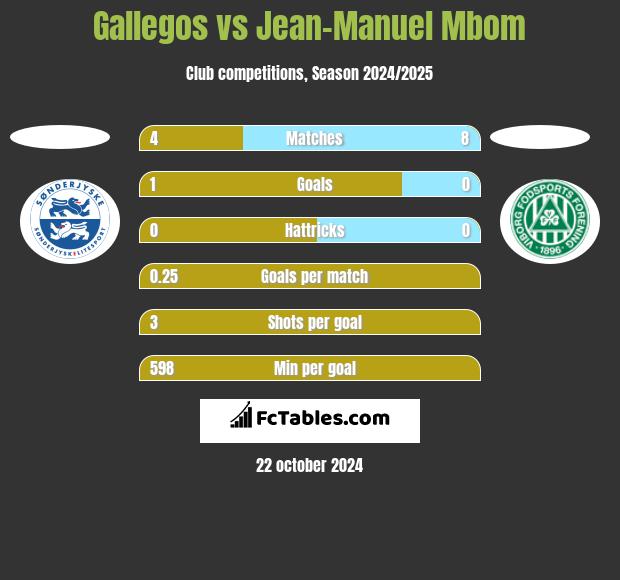 Gallegos vs Jean-Manuel Mbom h2h player stats