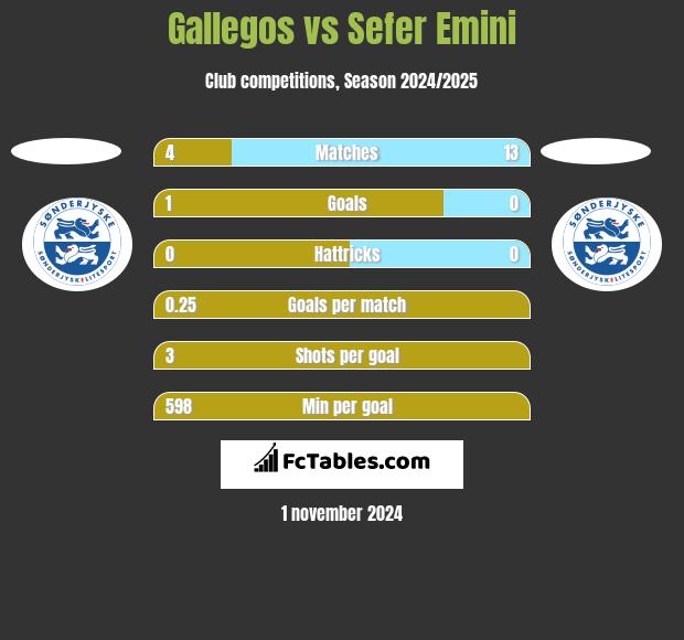 Gallegos vs Sefer Emini h2h player stats