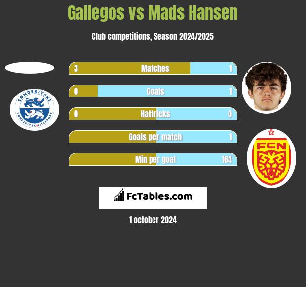 Gallegos vs Mads Hansen h2h player stats