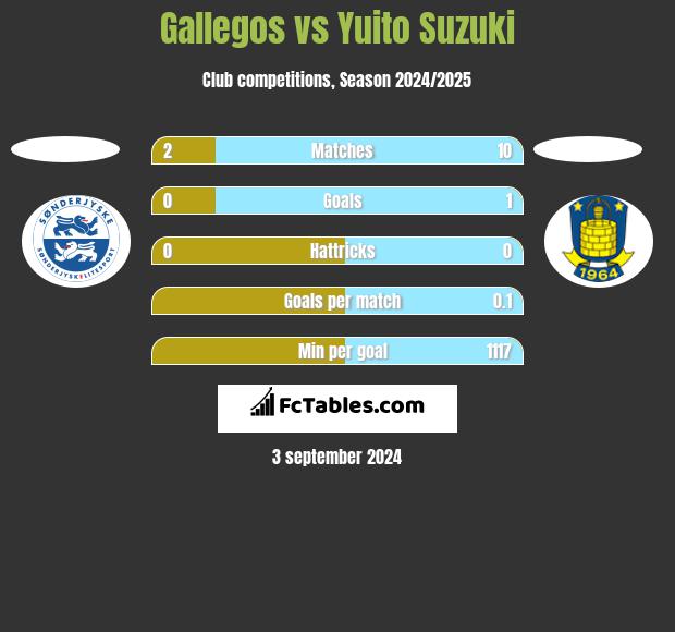 Gallegos vs Yuito Suzuki h2h player stats