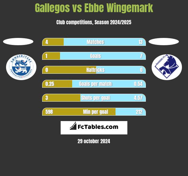 Gallegos vs Ebbe Wingemark h2h player stats