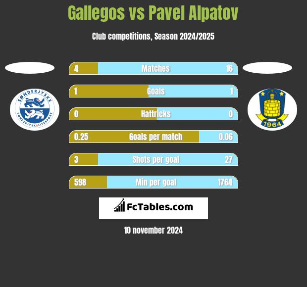 Gallegos vs Pavel Alpatov h2h player stats