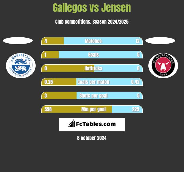 Gallegos vs Jensen h2h player stats