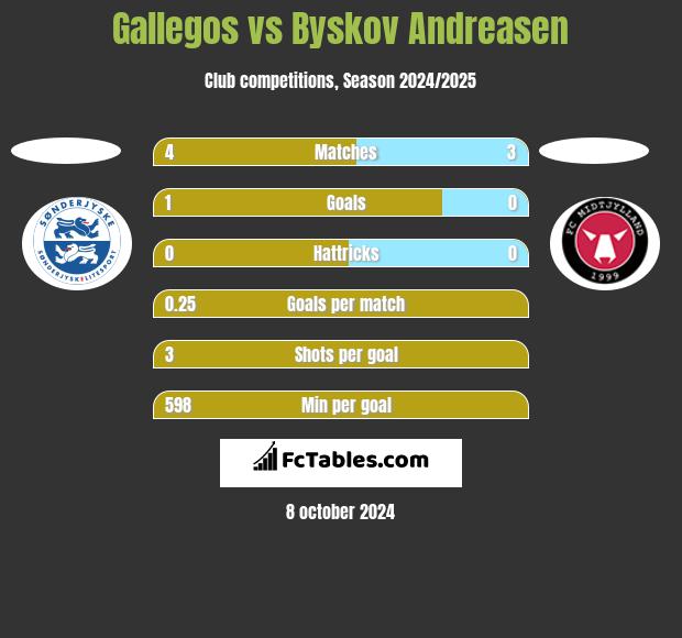 Gallegos vs Byskov Andreasen h2h player stats