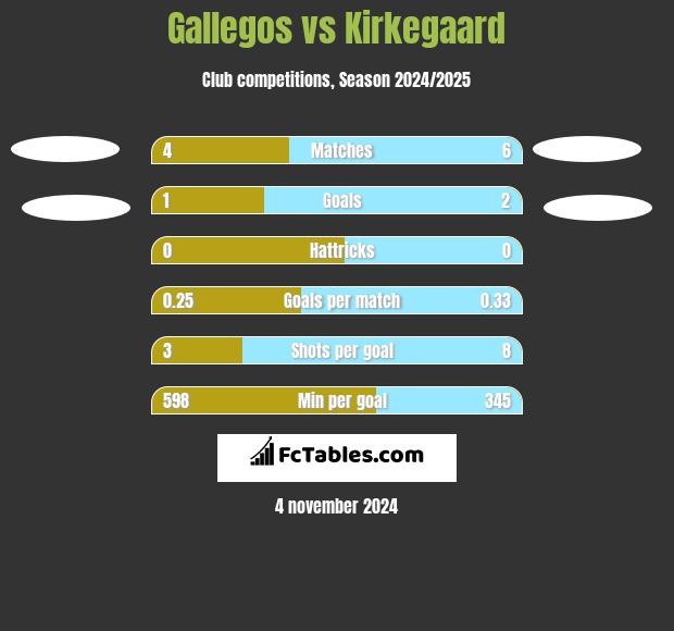 Gallegos vs Kirkegaard h2h player stats