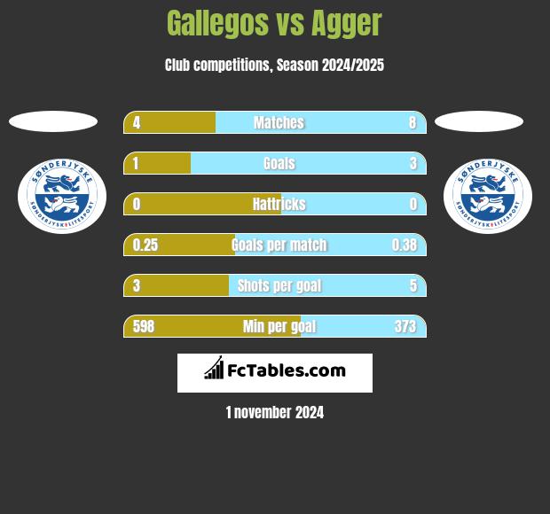 Gallegos vs Agger h2h player stats