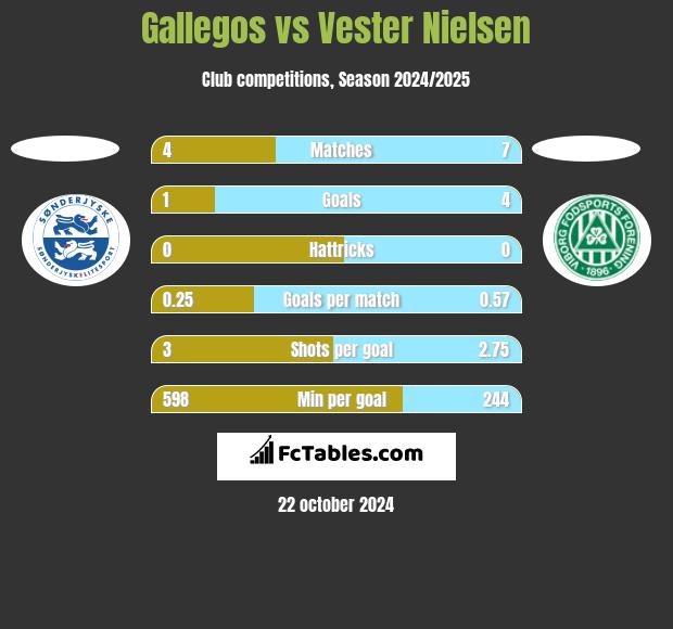 Gallegos vs Vester Nielsen h2h player stats