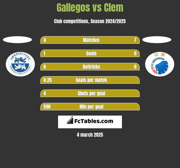 Gallegos vs Clem h2h player stats