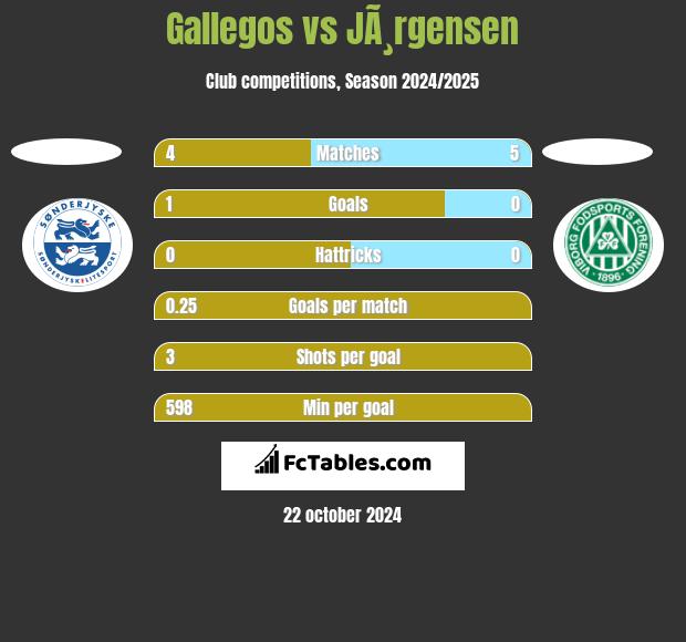 Gallegos vs JÃ¸rgensen h2h player stats