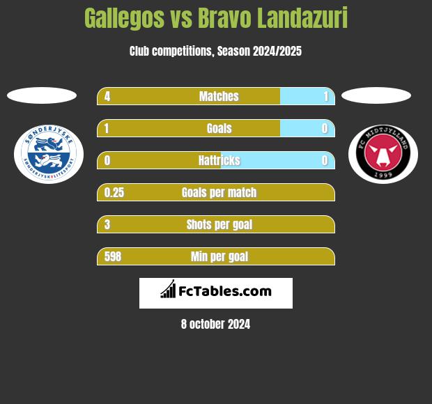 Gallegos vs Bravo Landazuri h2h player stats