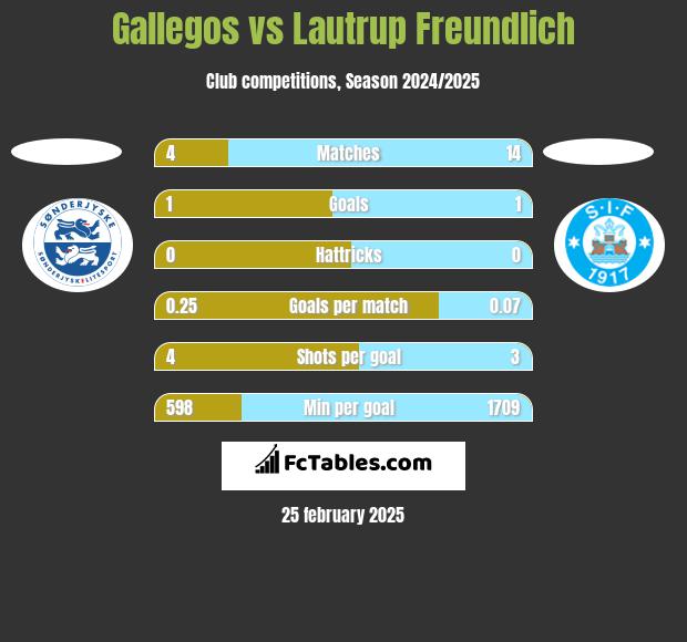 Gallegos vs Lautrup Freundlich h2h player stats