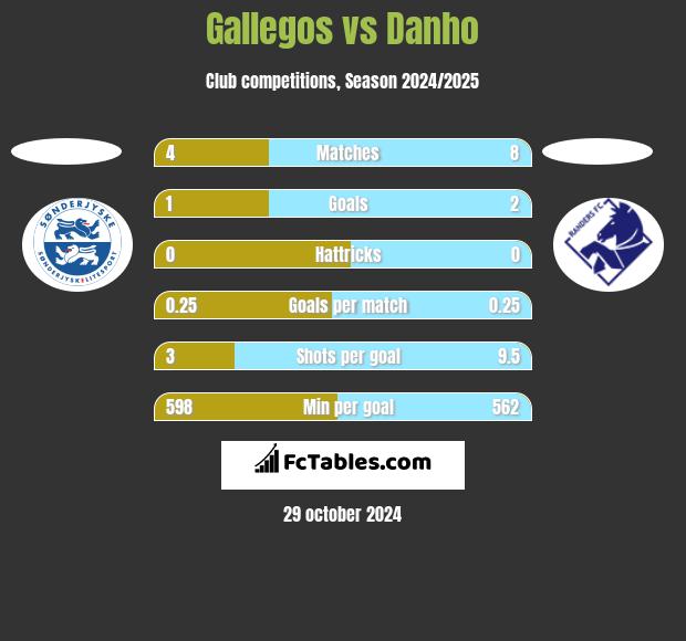 Gallegos vs Danho h2h player stats