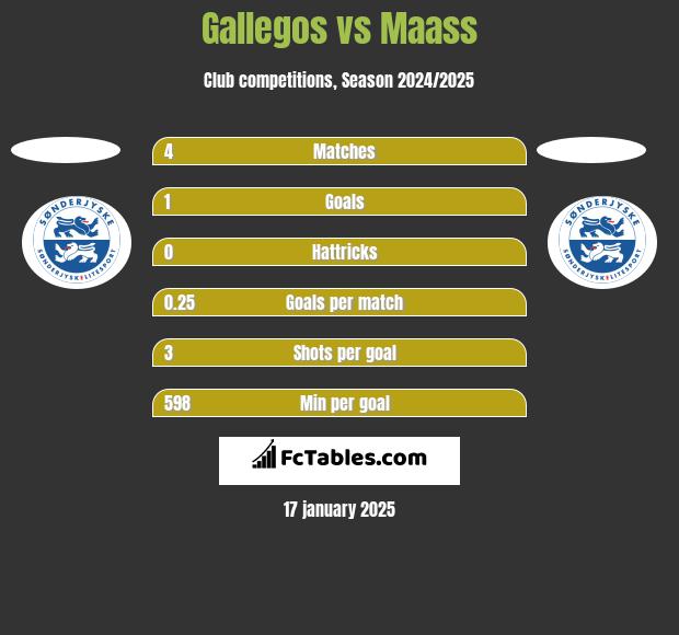 Gallegos vs Maass h2h player stats