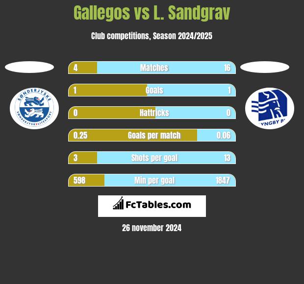 Gallegos vs L. Sandgrav h2h player stats