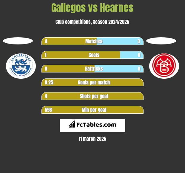 Gallegos vs Hearnes h2h player stats