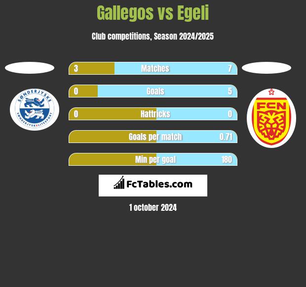 Gallegos vs Egeli h2h player stats