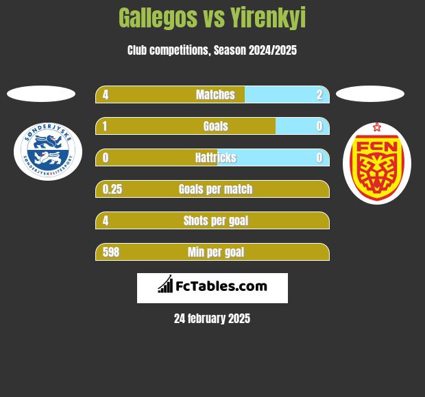 Gallegos vs Yirenkyi h2h player stats