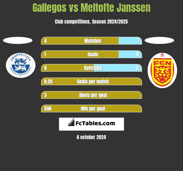 Gallegos vs Meltofte Janssen h2h player stats