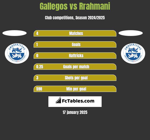 Gallegos vs Rrahmani h2h player stats